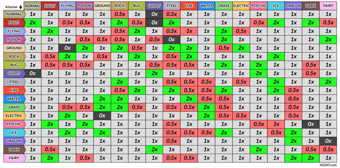 Pokemon Scarlet & Violet Type Chart every type strength, weakness and
